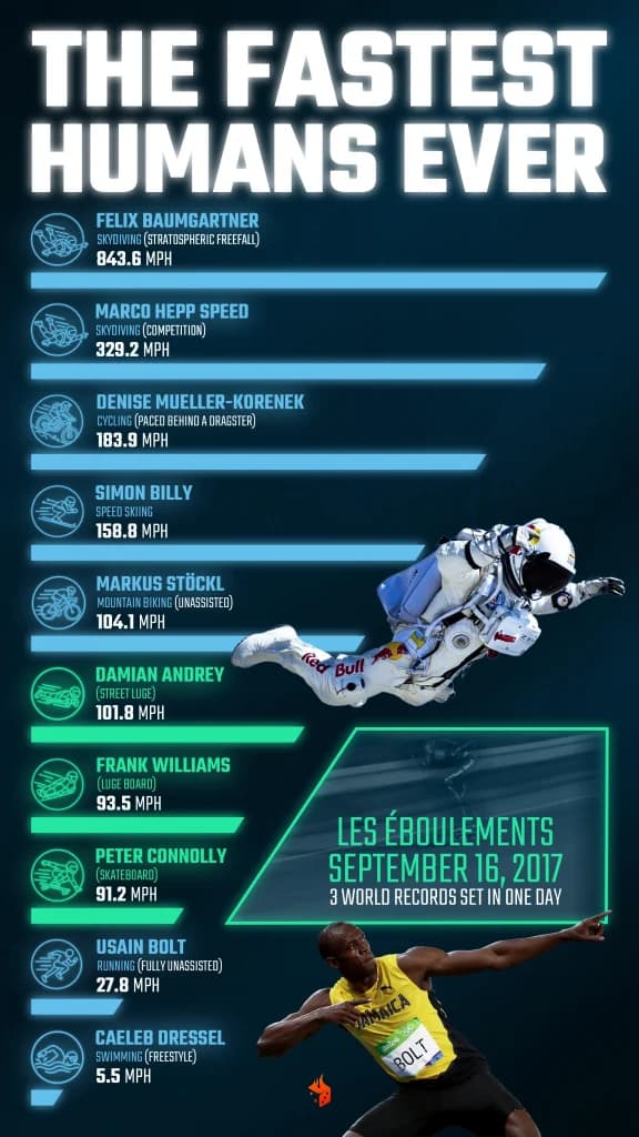 Infographic ranking the fastest non-motorized human speeds, from skydiving to swimming.